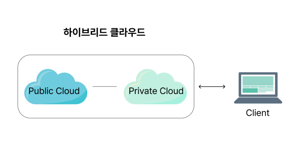 하이브리드 클라우드