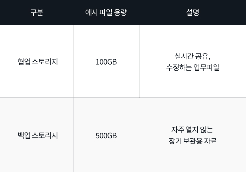 나스 클라우드 비교