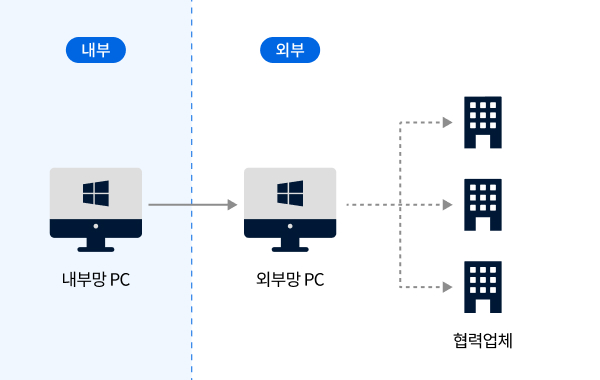공공기관용 클라우드
