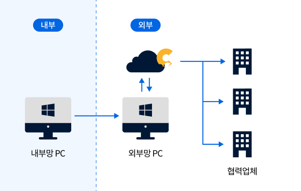 공공기관용 클라우드