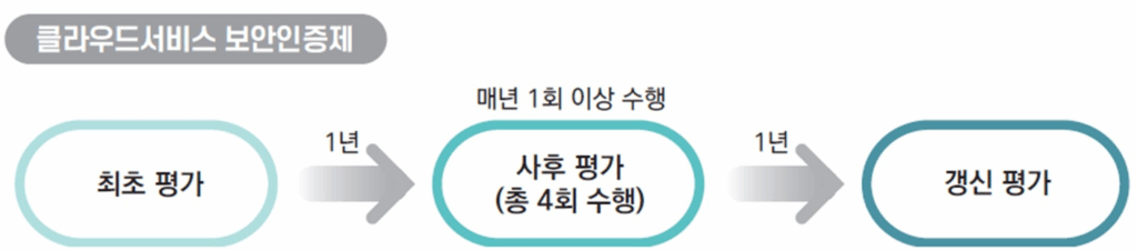 CSAP 인증