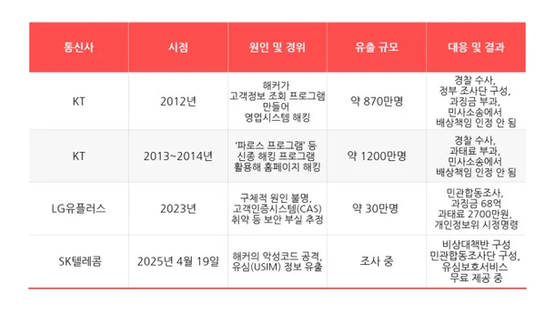 개인정보유출