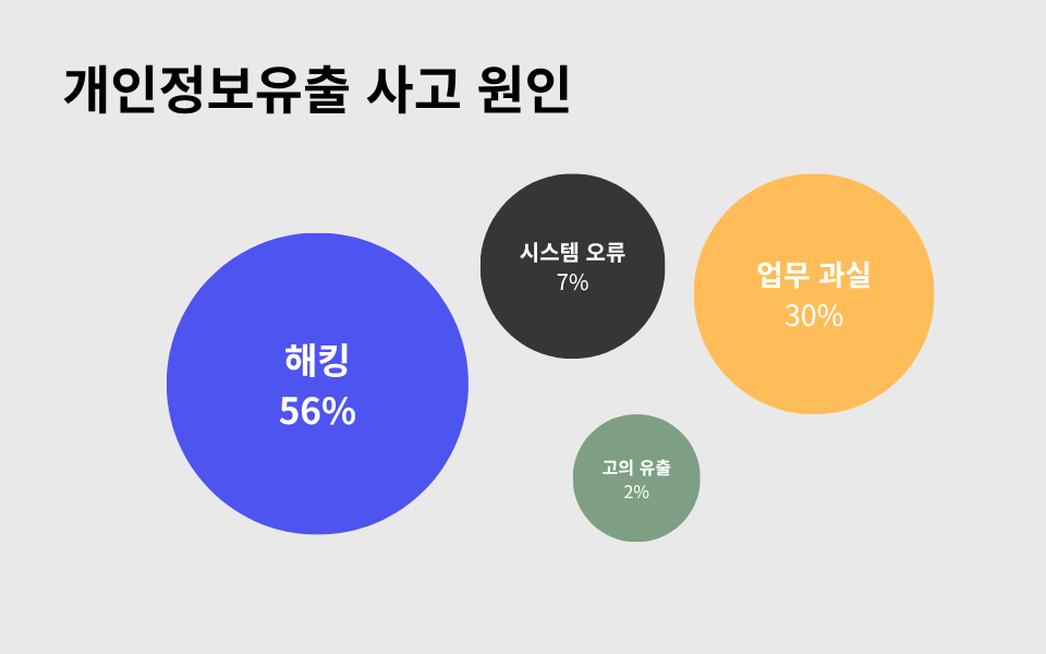 개인정보유출