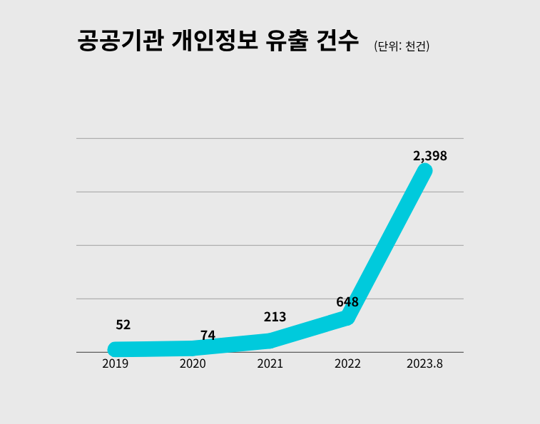 공공기관 개인정보유출