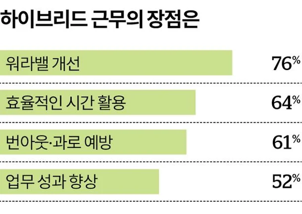 하이브리드 근무 장점 