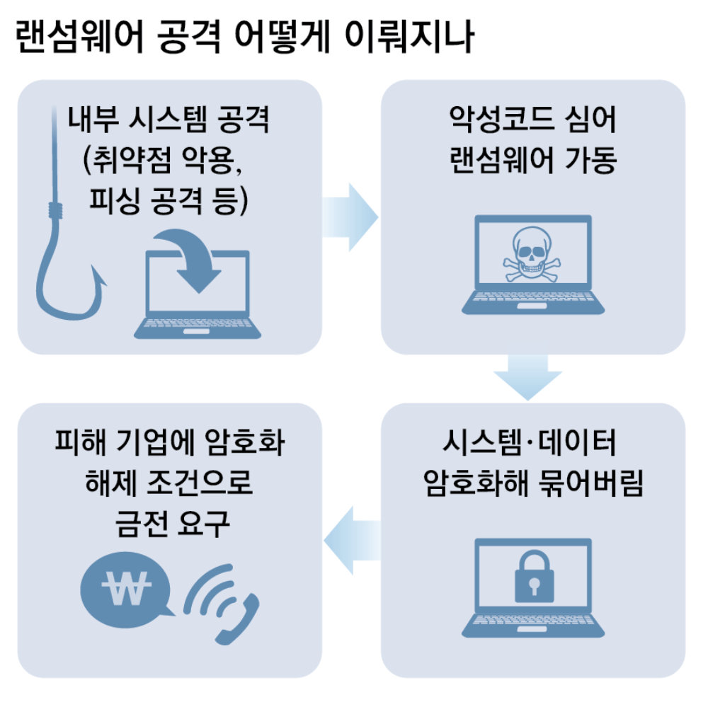 랜섬웨어 공격