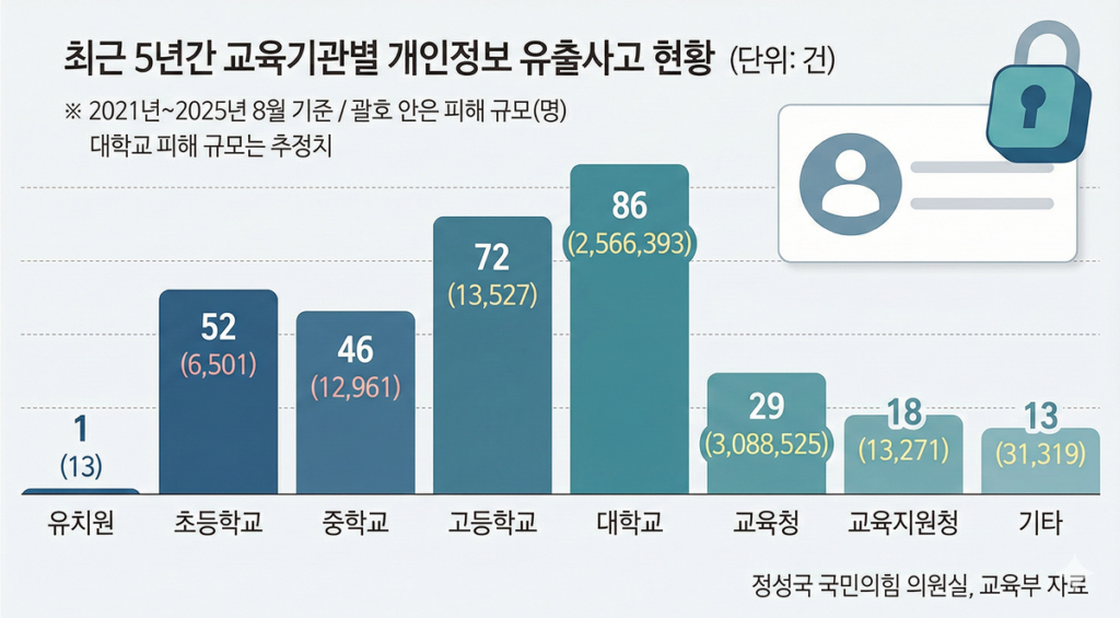 교육기관 개인정보