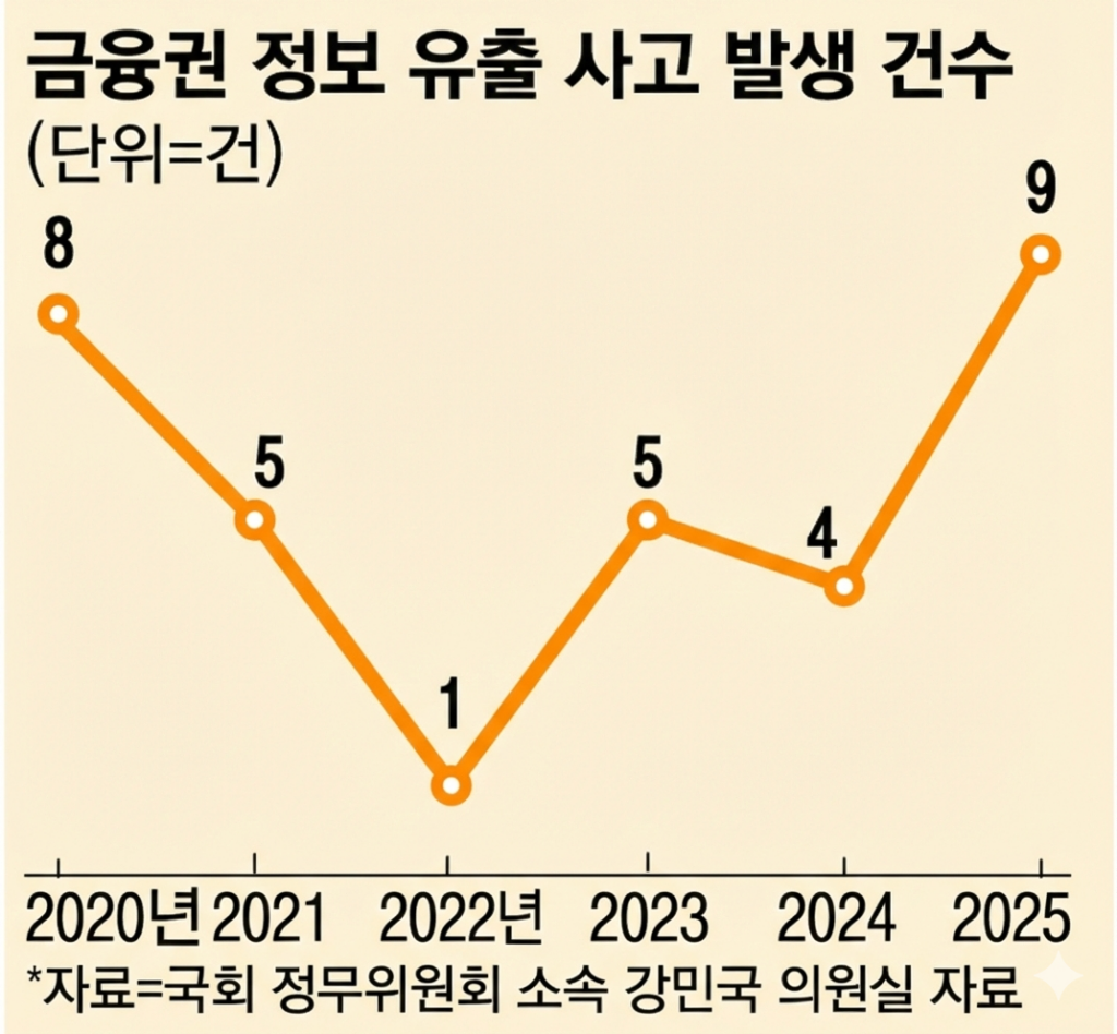 금융권 개인정보