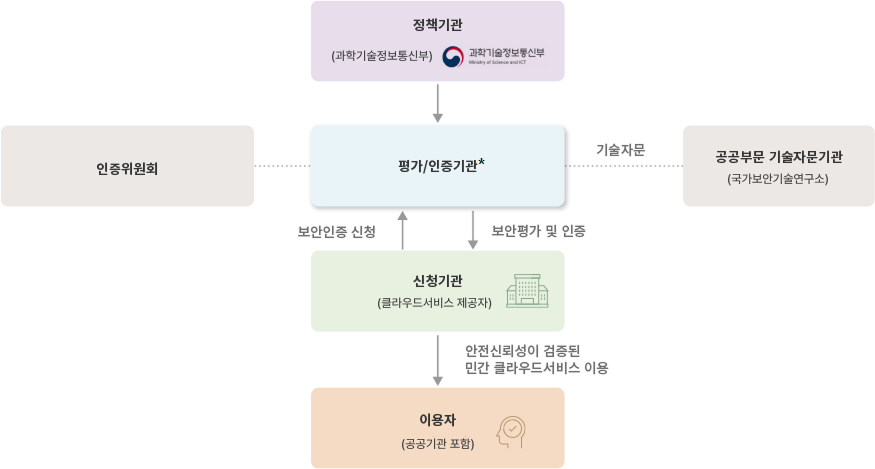 공공 클라우드 보안 관리, 국정원 중심 재편되나? CSAP 재설계 논의 핵심 정리 - 올인원 비즈니스 클라우드 스토리지, 클라우다이크
