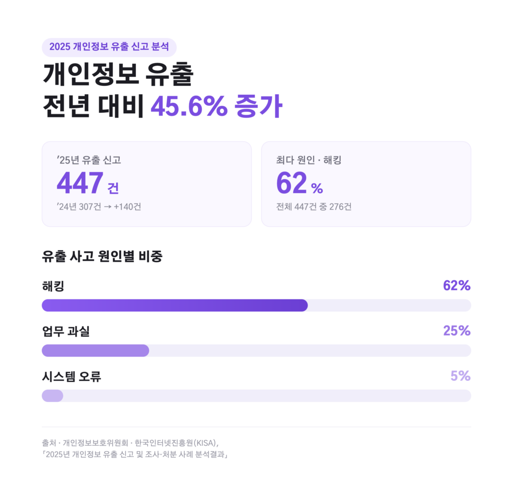 개인정보 유출