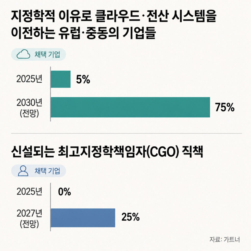 해외 클라우드 리스크