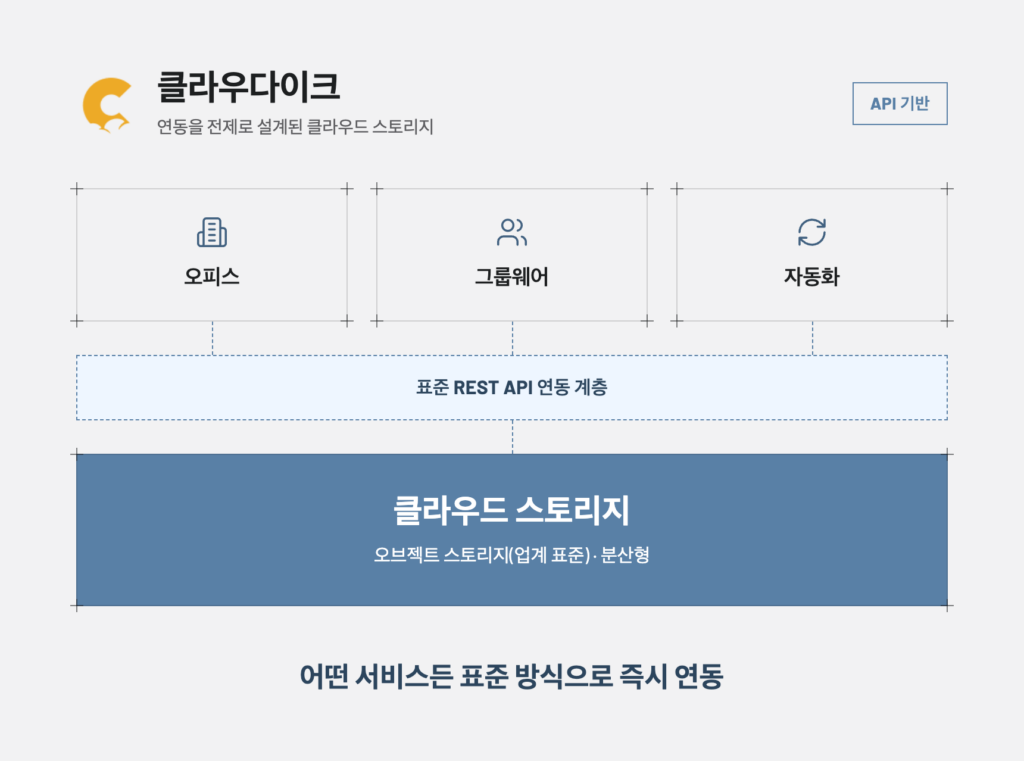클라우다이크 api