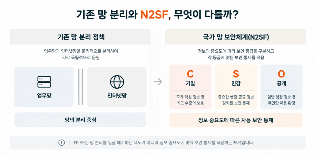 n2sf csap
